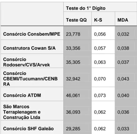 Tabela  15  –  Resultados  consolidados  dos  Testes  do  Primeiro  Dígito  aplicados aos valores totais, exibidos por empresa  