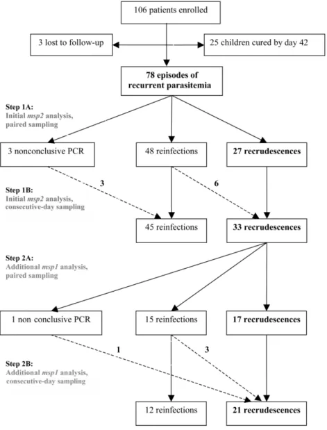 Figure 1. Flow chart of outcome of polymerase chain reaction (PCR), using stepwise genotyping consisting of initial msp2 genotyping followed by msp1 genotyping, for the single-day– and consecutive-day–sampling protocols.