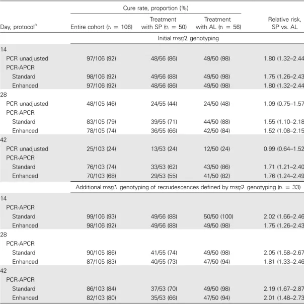 Table 1. Crude and polymerase chain reaction (PCR)–adjusted cure rates, and relative risk (RR) for the asso- asso-ciation between treatment type and cure rate, both after initial msp2 genotyping and after additional msp1 genotyping.