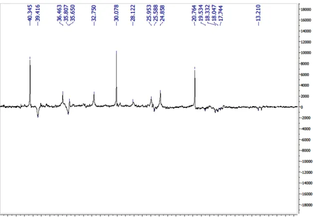 Figura 6. Expansão do espectro de RMN  13 C-APT (50 MHz) de Cd-1 em CDCl 3