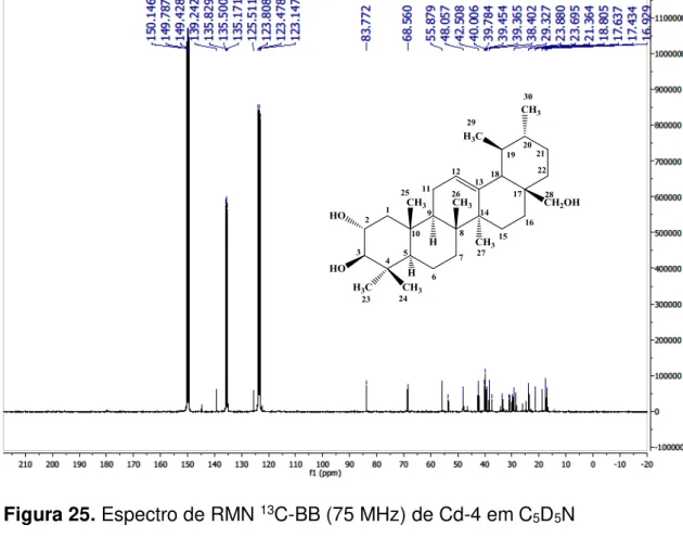 Figura 26. Expansão do espectro de RMN  13 C-BB (75 MHz) de Cd-4 em C 5 D 5 N 