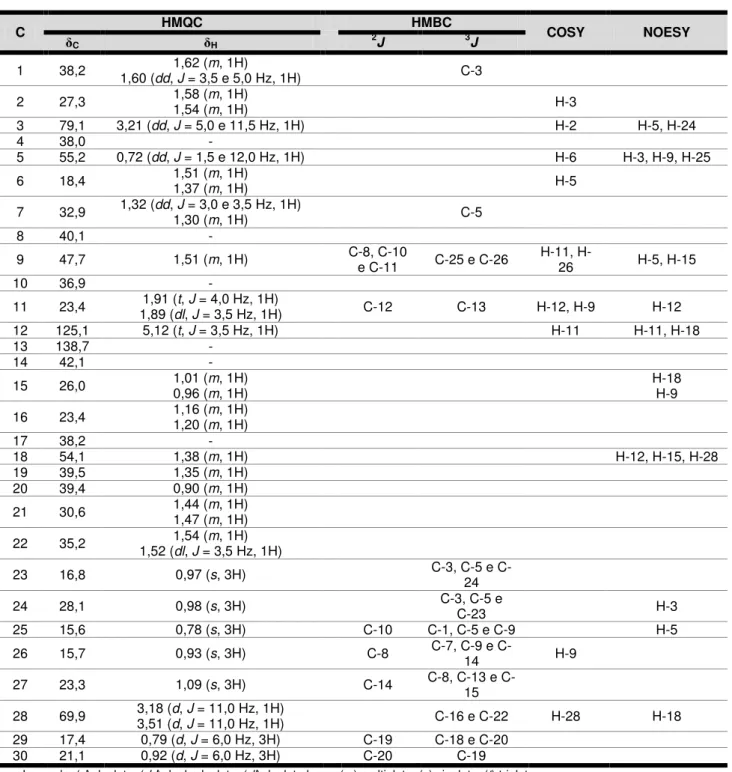 Tabela  7.  Deslocamentos  químicos,  tipos  de  sinal  e  correlações  para  os  átomos  de  carbono  ( δ C )  e  hidrogênio  ( δ H )  da  substância  Bv-6,  verificados  nos  espectros  de  RMN  1 H  e  13 C  –   APT  (500  e  125  MHz, respectivamente) 