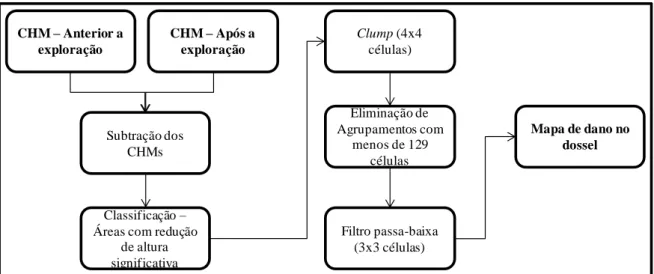 Figura 2.4. Fluxograma para o mapeamento automático dos impactos da exploração  seletiva no dossel florestal