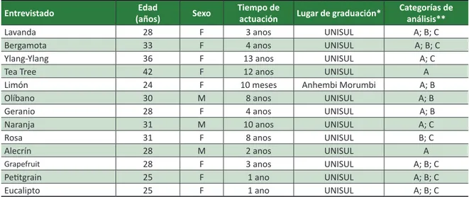 Cuadro 1. Características de los naturólogos participantes de la investigación, Brasil, 2016
