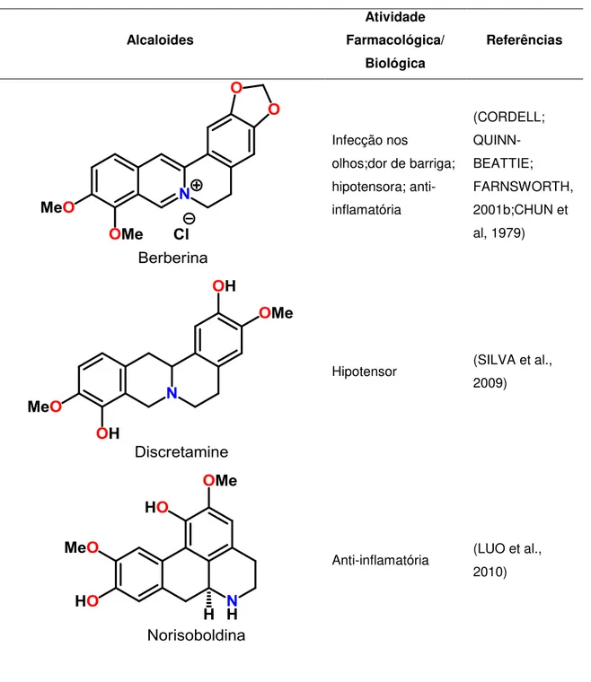 Tabela 1- Alcaloides isoquinolínicos que apresentam atividade farmacológica e biológica 