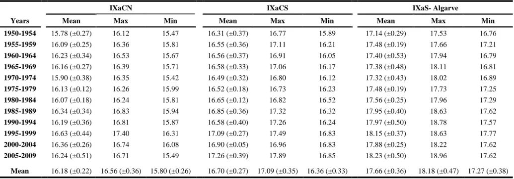 Table 2.1 Mean, maximum and minimum half a decade sea surface temperature (SST) values based on ICOADS data (1950-2010) for Portuguese  coastal areas (northwestern – IXaCN, southwestern – IXaCS and southern – IXaS-Algarve)