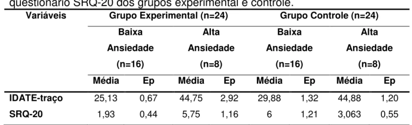 Tabela  3.  Dados  referentes  à  média  e  erro  padrão  (EP)  do  IDATE-traço  e  questionário SRQ-20 dos grupos experimental e controle