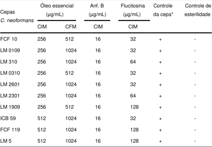 Tabela 3  –  Valores da CIM e CFM do óleo essencial de  Laurus nobilis L. sobre dez cepas  de C