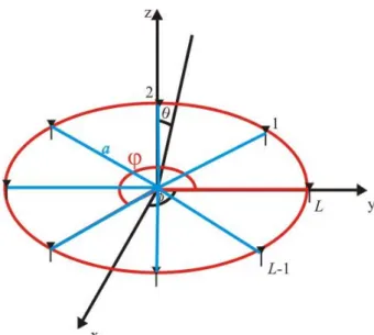 Figura 2.4 Conjunto circular de antenas. 