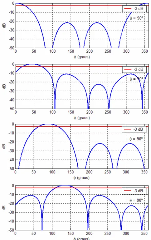 Figura 3.4 Diagrama de radiação no plano de azimute, para um conjunto retangular, com  máximos neste plano de 0º, 45º, 90º e 135º