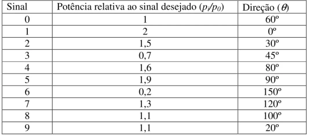 Tabela 3.4 Sinais presentes no conjunto linear de antenas com 8 elementos isotrópicos
