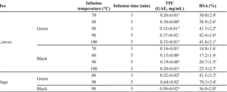 TABLE I  - Effect of the infusion temperature and time on the total phenolic content (TPC) and radical scavenging activity (RSA)  of green and black teas