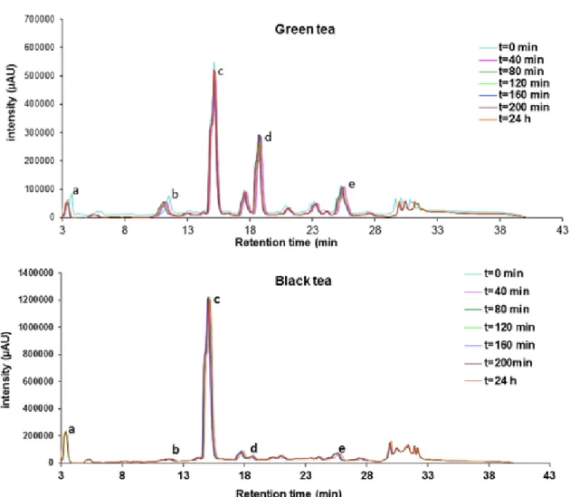 FIGURE 1  - HPLC chromatograms of green and black tea samples over a 24-hour period. (a = gallic acid; b = catechin; c = caffeine; 