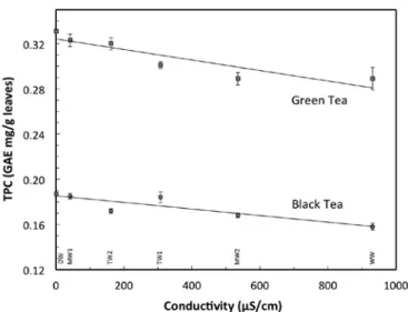 FIGURE 3  - Influence of water conductivity (µS/cm) on the  radical scavenging activity (RSA%).