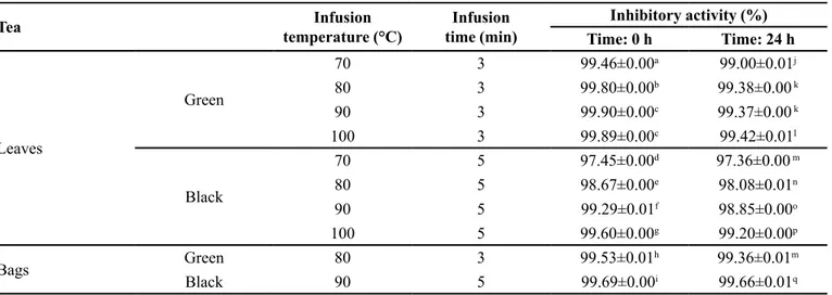 TABLE IV  - α-Glucosidase inhibitory activity of green and black tea infusions
