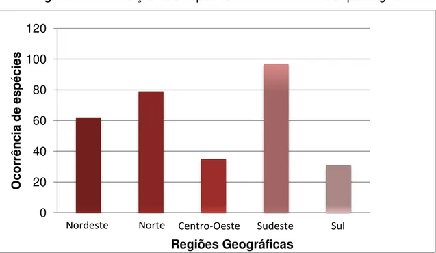 Figura 4 - Distribuição das espécies de Ocotea no Brasil por região 