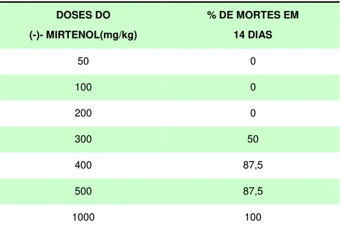 Tabela 1 - Percentual de mortes em camundongos tratados com  diferentes doses do (-)- mirtenol 