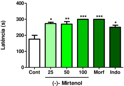 Figura  15  -  Efeito  da  administração  do  (-)-  mirtenol  (25,  50  e  100  mg/kg,  i.p.),  morfina  (Morf:  10  mg/kg,  i.p.)  e  indometacina  (Indo:  10  mg/kg,  s.c.)  na  latência  para  a  primeira  contorção  abdominal  induzida pelo ácido acéti