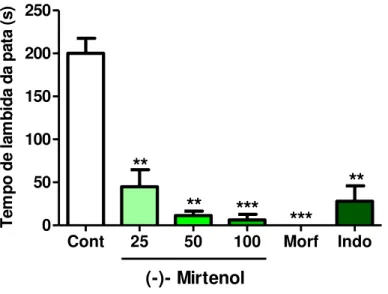 Figura 18 - Efeito do (-) - mirtenol (25, 50 e 100 mg/kg, i.p.), morfina (10 mg/kg, i.p.) e indometacina  (10 mg/kg, i.p.) na fase inflamatória do teste da formalina em camundongos