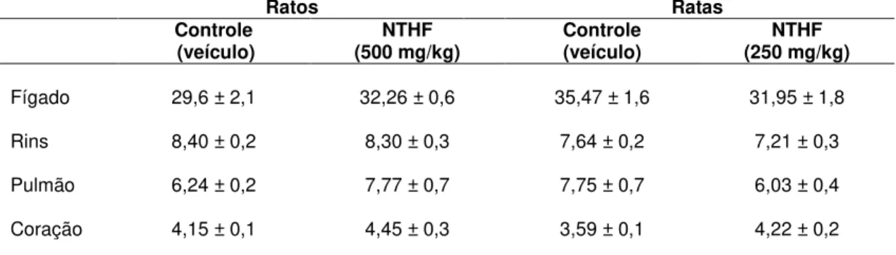 Tabela 6 – Peso relativo dos órgãos /peso corporal dos animais, no experimento de toxicidade aguda  do NTHF (i.v.)                         Ratos         Ratas  Controle            (veículo)  NTHF  (500 mg/kg)  Controle  (veículo)  NTHF  (250 mg/kg)   Fígad
