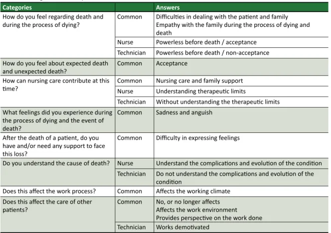 Table 1. Categorization of questions and answers
