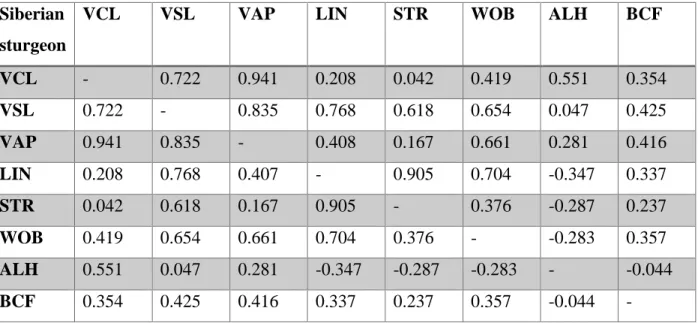 Table 3.3 – Spearman's rank correlation coefficient (ρ) between sperm parameters in Siberian sturgeon considered p 