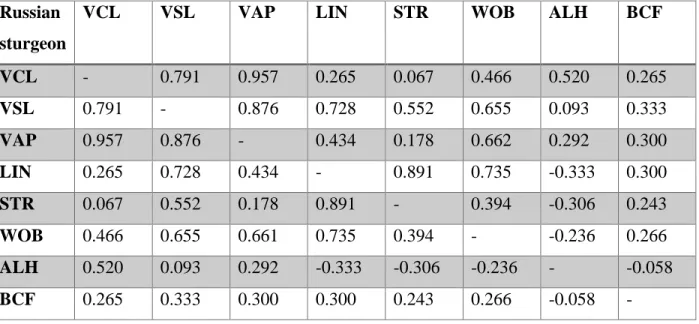 Table 3.4 – Spearman's rank correlation coefficient (ρ) between sperm parameters in Russian sturgeon considered p < 