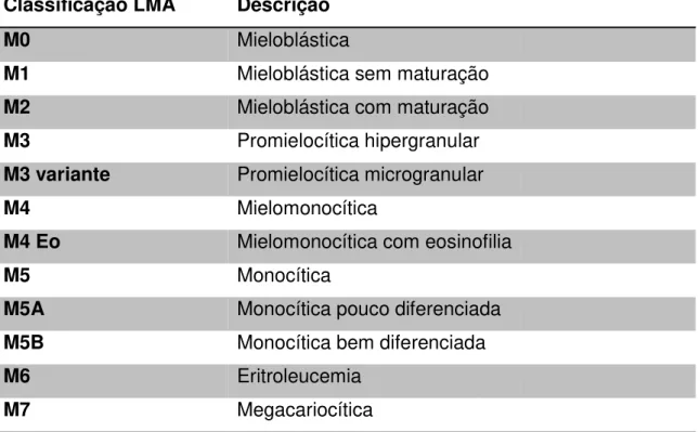 Tabela 1: Classificação Franco-Americo-Britanico dos vários subgrupos  de Leucemia Mielóide Aguda