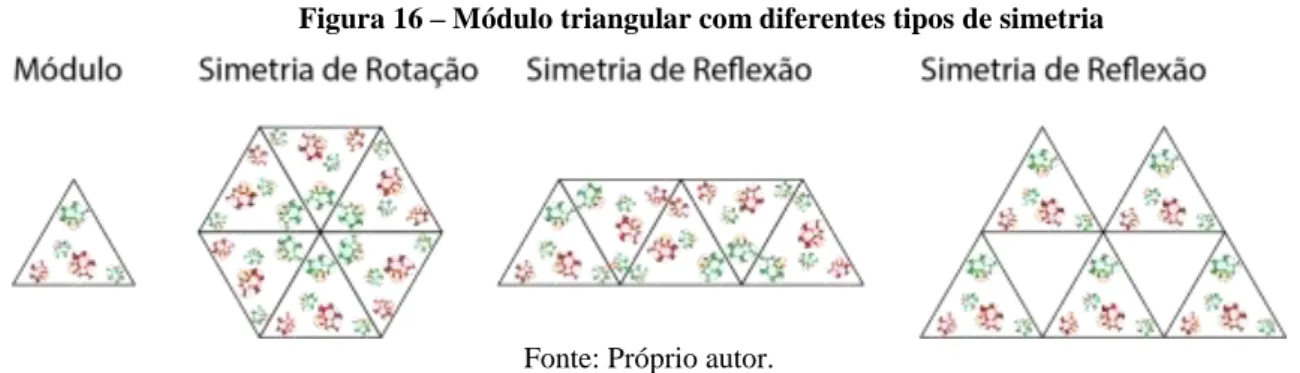 Figura 16 – Módulo triangular com diferentes tipos de simetria