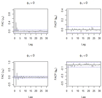 Figura 2.1: Simulações da FAC e da FACP de um processo AR(1), com parâmetros φ 1 = (0.5, −0.5) e n = 1000.
