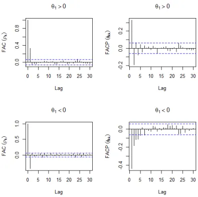 Figura 2.2: Simulações da FAC e da FACP de um processo MA(1), com parâmetros θ 1 = (0.5, −0.5) e n = 1000.