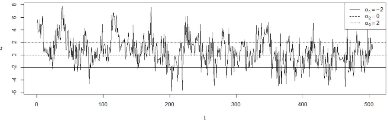 Figura 3.17: Série temporal dos dados simulados para o Exemplo 3.9, com tamanho de amostra n=500.