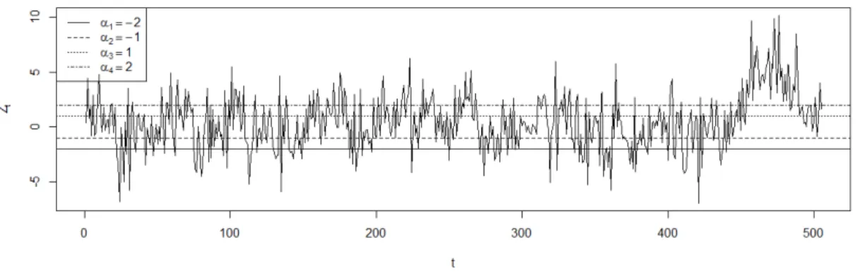 Figura 3.27: Série temporal dos dados simulados para o Exemplo 3.10, com tamanho de amostra n=500.