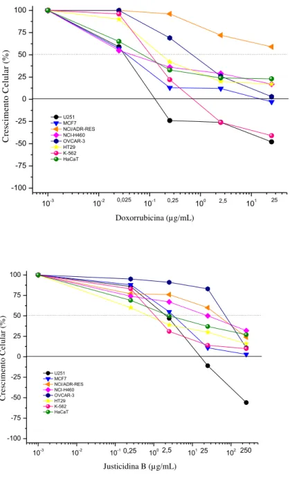 GRÁFICO 1- Atividade antitumoral da doxorrubicina (A) e justicidina B (B) em cultura de  células tumorais humanas, relacionando porcentagem de crescimento versus concentração da  amostra
