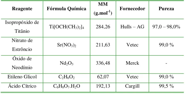 Tabela 2.2 Precursores utilizados na síntese dos compostos de SrTiO 3 