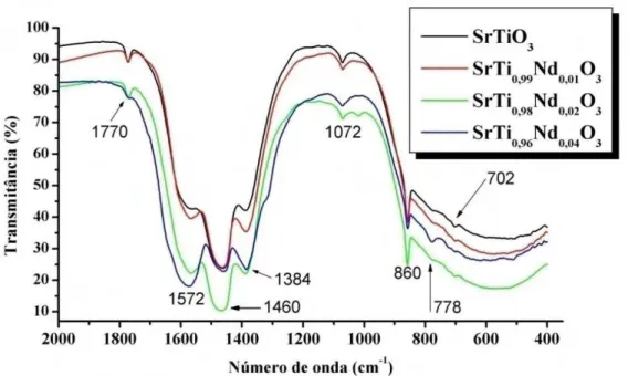 Figura 2.9  Espectros de absorção na região do  infravermelho dos pós precursores calcinados a  400 ºC por 2 h 