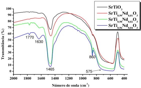 Figura  2.13  Espectros  de  absorção  na  região  do  infravermelho  do  pó  precursor  de  Sr 0,99 Nd 0,01 TiO 3  calcinados a diferentes temperaturas 