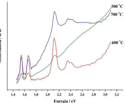 Figura 2.21 Detalhamento dos espectros de absorção na região do UV  –  Vis do pó precursor de  SrTi 0,99 Nd 0,01 O 3  calcinados a diferentes temperaturas 