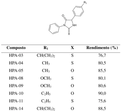 Tabela 1: Rendimentos dos compostos purificados imidazolidínicos e tioimidazolidínicos  substituídos