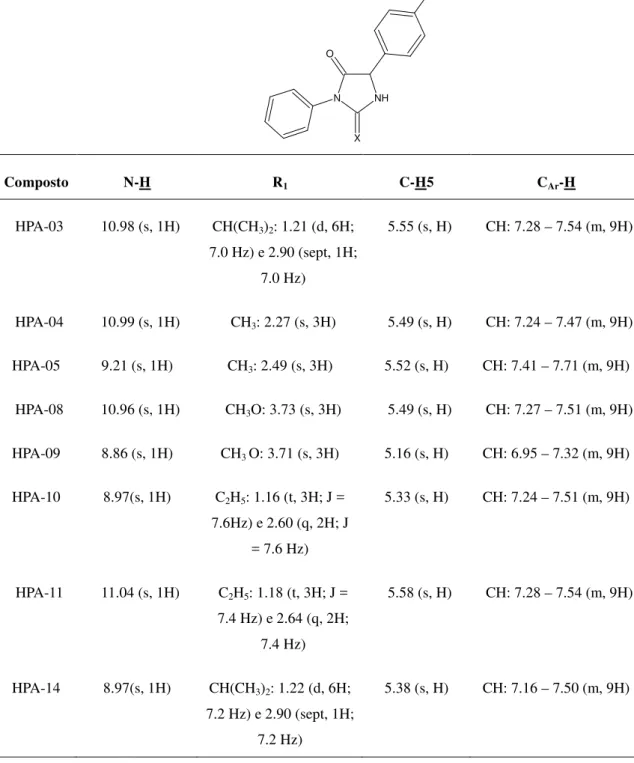 Tabela 2: Resultados de RMN de  1 H dos compostos imidazolidínicos e tioimidazolidínicos