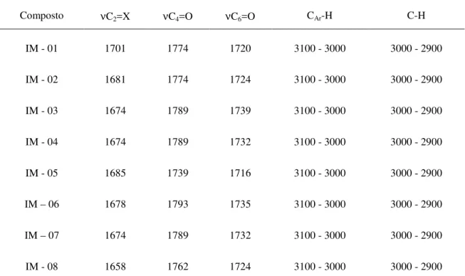 Tabela 4: Resultados de IV dos compostos imidazolidinas-2,4-diona e 2-tioxo- 2-tioxo-imidazolidinas-4-ona substituídos