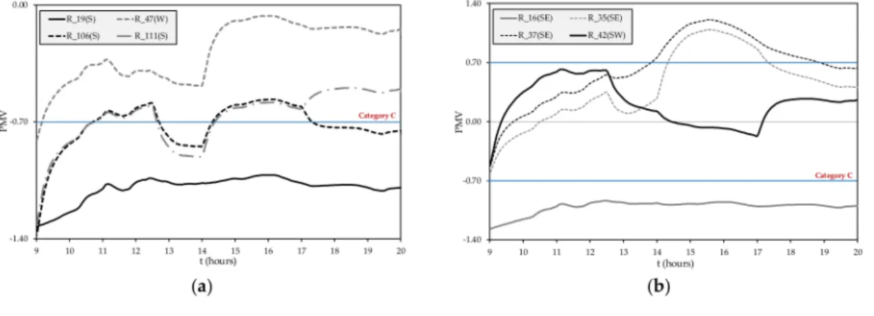 Figure 4. According to these results, it is possible to define an air change rate for a minimum total number of uncomfortable hours for each month of the year