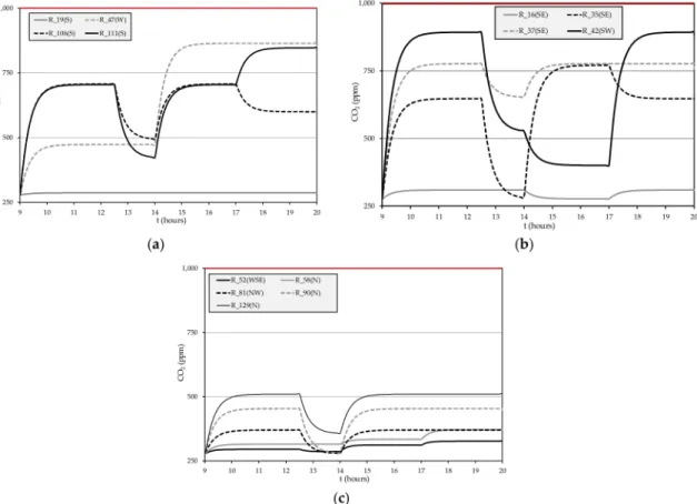 Figure 8. CO 2 concentration evolution for a typical summer day for an air change rate of three renewals per hour: (a) Rooms 19, 47, 106 and 111; (b) Rooms 16, 35, 37 and 42; (c) Rooms 52, 58, 81, 90 and 129