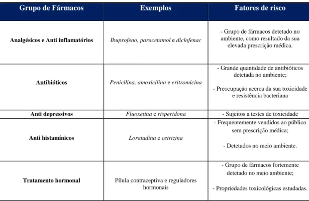 Tabela 2 – Grupos de fármacos e os fatores de risco para o ambiente  (Adaptado de Bound e Voulvoulis, 2005)