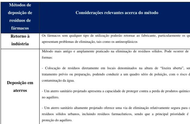 Tabela 5 – Métodos de deposição dos resíduos de fármacos  (Adaptado de OMS, 1999) 