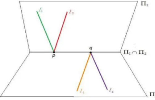 Figura 3.6: As interse¸c˜oes das retas est˜ao contidas na interse¸c˜ao dos planos Primeiramente note que p 6 = q, pois as 4 retas n˜ao possuem ponto em comum.