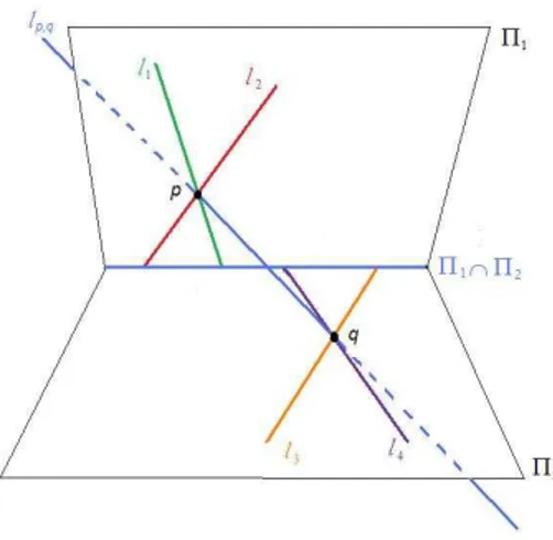Figura 3.8: As interse¸c˜oes das retas n˜ao est˜ao na interse¸c˜ao dos planos Note que as retas Π 1 ∩ Π 2 e l p,q s˜ao solu¸c˜ao do nosso problema, ou seja,