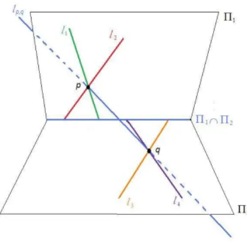 Figura 3.8: As interse¸c˜oes das retas n˜ao est˜ao na interse¸c˜ao dos planos Note que as retas Π 1 ∩ Π 2 e l p,q s˜ao solu¸c˜ao do nosso problema, ou seja,