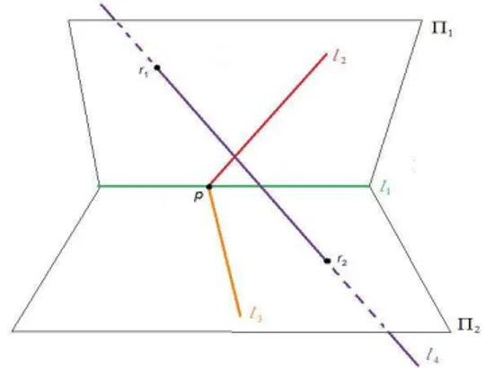 Figura 3.9: Os pontos p e q coincidem