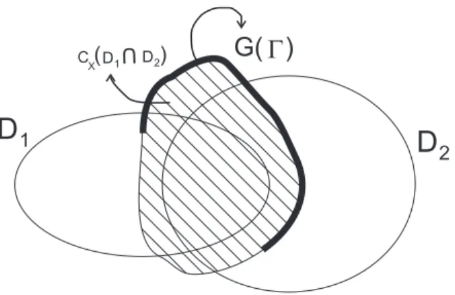 Figura 2.5: Idéia intuitiva do ponto exterior a D 1 ∪ D 2